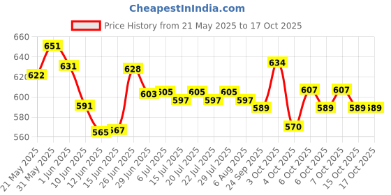 flipkart.com centy MINI PASSENGER TOY TRAIN RED (ENGINE SIZE : 15CM) centy Price History Graph from 21 May 2025 to 16 Oct 2025