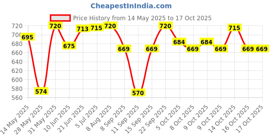 flipkart.com centy Mini Passenger Train - Red centy Price History Graph from 14 May 2025 to 16 Oct 2025