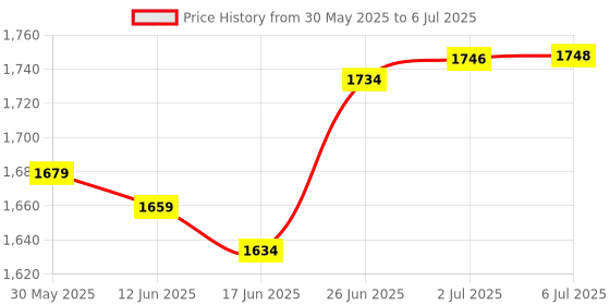 flipkart.com prefacto Mini Pedal Cycle Exerciser LCD Display Suitable For Leg And Arm Mini Pedal Exerciser Cycle prefacto Price History Graph from 30 May 2025 to 6 Jul 2025
