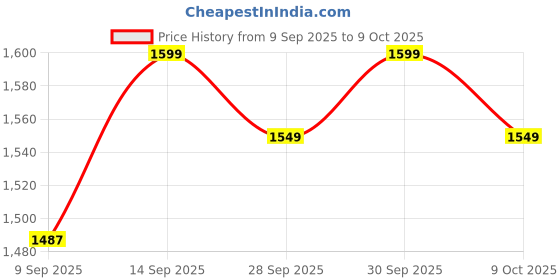 flipkart.com aakhe MINI PEDAL EXCERCISE CYCLE Mini Pedal Exerciser Cycle aakhe Price History Graph from 9 Sep 2025 to 9 Oct 2025
