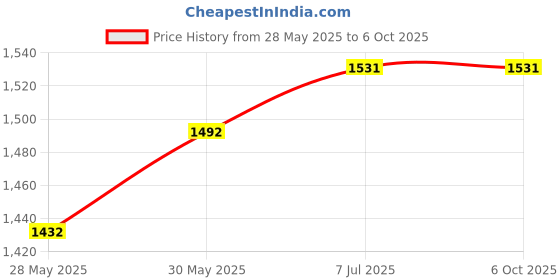 flipkart.com pratyang MINI PEDAL EXCERCISE CYCLE2 Mini Pedal Exerciser Cycle pratyang Price History Graph from 28 May 2025 to 6 Oct 2025