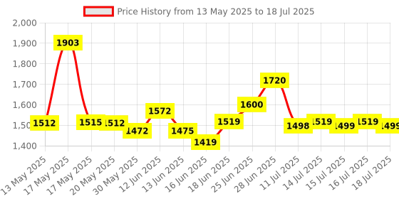 flipkart.com amazica Mini Pedal Exercise Cycle / Bike (With Digital Display of Many Functions) Mini Pedal Exerciser Cycle amazica Price History Graph from 13 May 2025 to 16 Jul 2025