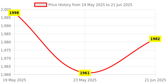 flipkart.com baluda Mini Pedal Exercise Cycle / Bike (With Digital Display of Many Functions) Mini Pedal Exerciser Cycle baluda Price History Graph from 19 May 2025 to 21 Jun 2025