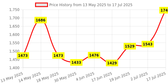 flipkart.com ontech Mini Pedal Exercise Cycle / Bike (With Digital Display of Many Functions) Mini Pedal Exerciser Cycle ontech Price History Graph from 13 May 2025 to 17 Jul 2025