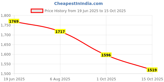 flipkart.com nhp traders Mini Pedal Exercise Cycle / Bike (With Digital Display of Many Functions) Mini Pedal Exerciser Cycle nhp traders Price History Graph from 19 Jun 2025 to 15 Oct 2025