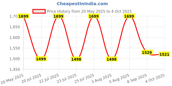 flipkart.com nimyank Mini Pedal Exercise Cycle / Bike (With Digital Display of Many Functions) Mini Pedal Exerciser Cycle nimyank Price History Graph from 20 May 2025 to 4 Oct 2025