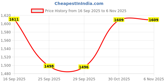 flipkart.com nimyank Mini Pedal Exercise Cycle / Bike (With Digital Display of Many Functions)2 Mini Pedal Exerciser Cycle nimyank Price History Graph from 16 Sep 2025 to 6 Nov 2025