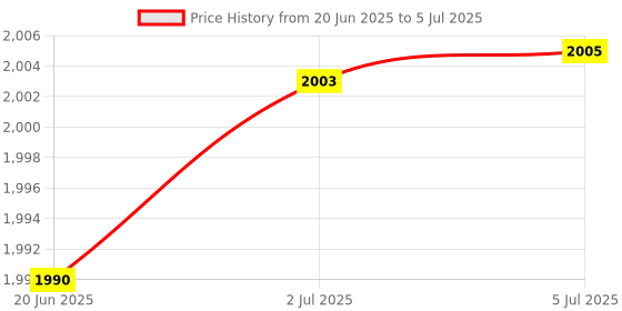 flipkart.com nimyank Mini Pedal Exercise Cycle / Bike (With Digital Display of Many Functions)3 Mini Pedal Exerciser Cycle nimyank Price History Graph from 20 Jun 2025 to 5 Jul 2025