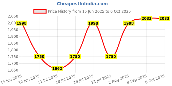 flipkart.com nd brothers Mini Pedal Exercise Cycle Fitness Bike (With Digital Display of Many Function Mini Pedal Exerciser Cycle nd brothers Price History Graph from 15 Jun 2025 to 5 Oct 2025