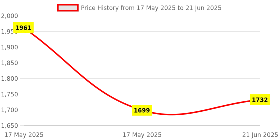 flipkart.com jrs traders Mini Pedal Exercise Cycle Fitness Bike (With Digital Display of Many Function Mini Pedal Exerciser Cycle jrs traders Price History Graph from 17 May 2025 to 21 Jun 2025