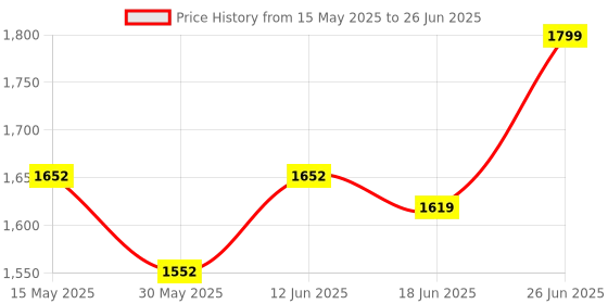 flipkart.com device Mini Pedal Exercise Cycle Fitness for Exercise & Weight Loss with Digital Display Mini Pedal Exerciser Cycle device Price History Graph from 15 May 2025 to 26 Jun 2025