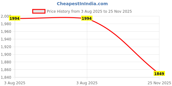 flipkart.com maitri enterprise Mini Pedal Exercise Cycle Folding Bike Foot Cycle Fitness Portable Pedaling M159 Mini Pedal Exerciser Cycle maitri enterprise Price History Graph from 3 Aug 2025 to 25 Nov 2025