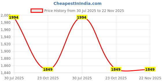 flipkart.com maitri enterprise Mini Pedal Exercise Cycle Folding Bike Foot Cycle Fitness Portable Pedaling M68 Mini Pedal Exerciser Cycle maitri enterprise Price History Graph from 30 Jul 2025 to 22 Nov 2025
