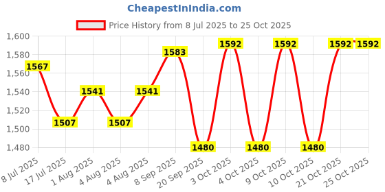 flipkart.com excliq Mini Pedal Exercise Cycle | Fitness Bike Hands & Foot Workout at home Paralysis Mini Pedal Exerciser Cycle excliq Price History Graph from 8 Jul 2025 to 24 Oct 2025
