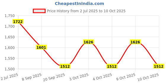 flipkart.com bhavyata enterprise Mini Pedal Exercise Cycle Portable Pedal Exerciser with Digital Display Mini Pedal Exerciser Cycle bhavyata enterprise Price History Graph from 2 Jul 2025 to 9 Oct 2025