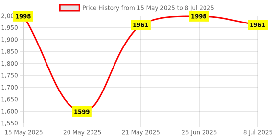 flipkart.com moshtu Mini Pedal Exercise Cycle with Digital Display Mini Pedal Exerciser Cycle moshtu Price History Graph from 15 May 2025 to 8 Jul 2025