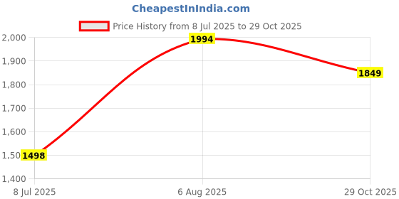 flipkart.com maitri enterprise Mini Pedal Exercise Cycle with Digital Display Mini Pedal Exerciser Cycle maitri enterprise Price History Graph from 8 Jul 2025 to 29 Oct 2025