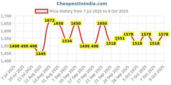 flipkart.com squarefit Mini Pedal Exercise Cycle with LCD Display for Home & Physiotherapy Use Mini Pedal Exerciser Cycle squarefit Price History Graph from 7 Jul 2025 to 7 Oct 2025