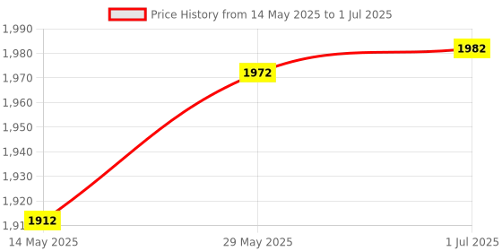 flipkart.com maitri enterprise Mini Pedal Exercise Cycle/Bike Digital Display of Many Functions) Mini Pedal Exerciser Cycle maitri enterprise Price History Graph from 14 May 2025 to 1 Jul 2025
