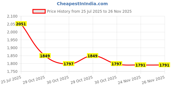 flipkart.com dn brothers Mini Pedal Exercise Cycle/Bike Weight Loss exericse cycle 12 Mini Pedal Exerciser Cycle dn brothers Price History Graph from 25 Jul 2025 to 26 Nov 2025