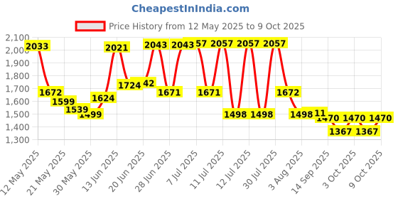 flipkart.com dn brothers Mini Pedal Exercise Cycle/Bike Weight Loss exericse cycle 135 Mini Pedal Exerciser Cycle dn brothers Price History Graph from 12 May 2025 to 8 Oct 2025