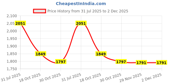 flipkart.com dn brothers Mini Pedal Exercise Cycle/Bike Weight Loss exericse cycle 143 Mini Pedal Exerciser Cycle dn brothers Price History Graph from 31 Jul 2025 to 1 Dec 2025