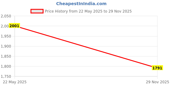 flipkart.com dn brothers Mini Pedal Exercise Cycle/Bike Weight Loss exericse cycle 144 Mini Pedal Exerciser Cycle dn brothers Price History Graph from 22 May 2025 to 29 Nov 2025