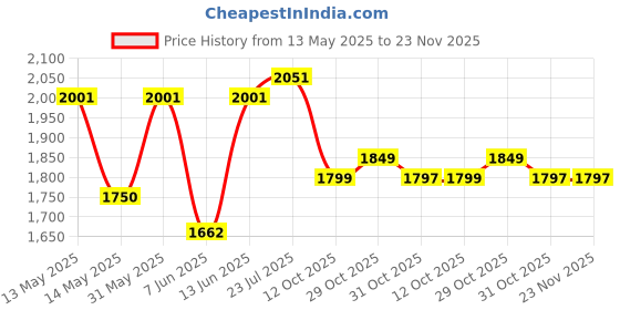 flipkart.com dn brothers Mini Pedal Exercise Cycle/Bike Weight Loss exericse cycle 40 Mini Pedal Exerciser Cycle dn brothers Price History Graph from 13 May 2025 to 23 Nov 2025