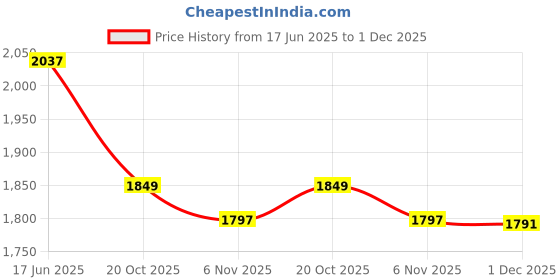 flipkart.com dn brothers Mini Pedal Exercise Cycle/Bike Weight Loss exericse cycle 53 Mini Pedal Exerciser Cycle dn brothers Price History Graph from 17 Jun 2025 to 1 Dec 2025