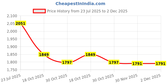 flipkart.com dn brothers Mini Pedal Exercise Cycle/Bike Weight Loss exericse cycle 58 Mini Pedal Exerciser Cycle dn brothers Price History Graph from 23 Jul 2025 to 1 Dec 2025