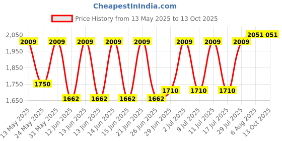flipkart.com dn brothers Mini Pedal Exercise Cycle/Bike Weight Loss exericse cycle 68 Mini Pedal Exerciser Cycle dn brothers Price History Graph from 13 May 2025 to 12 Oct 2025