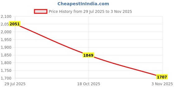 flipkart.com dn brothers Mini Pedal Exercise Cycle/Bike Weight Loss exericse cycle 81 Mini Pedal Exerciser Cycle dn brothers Price History Graph from 29 Jul 2025 to 3 Nov 2025