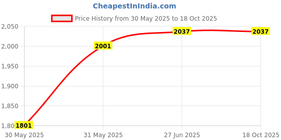 flipkart.com dn brothers Mini Pedal Exercise Cycle/Bike Weight Loss exericse cycle 93 Mini Pedal Exerciser Cycle dn brothers Price History Graph from 30 May 2025 to 18 Oct 2025