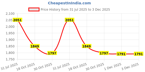 flipkart.com dn brothers Mini Pedal Exercise Cycle/Bike Weight Loss exericse cycle 97 Mini Pedal Exerciser Cycle dn brothers Price History Graph from 31 Jul 2025 to 3 Dec 2025