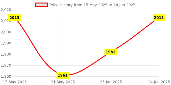 flipkart.com holiday Mini Pedal Exercise Cycle/Bike Weight Loss exericse cycle Mini Pedal Exerciser Cycle holiday Price History Graph from 15 May 2025 to 24 Jun 2025