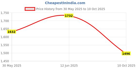 flipkart.com nhp traders Mini Pedal Exercise Cycle/Bike Weight Loss exericse cycle Spinner Exercise Bike Mini Pedal Exerciser Cycle nhp traders Price History Graph from 30 May 2025 to 10 Oct 2025