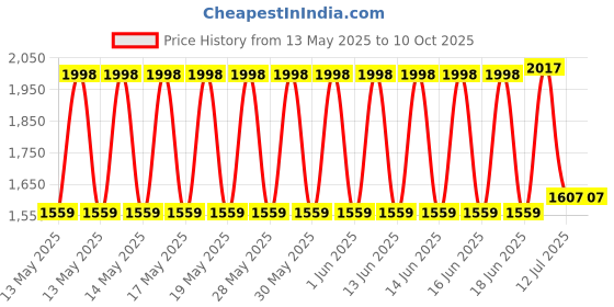 flipkart.com nd brothers Mini Pedal Exercise Cycle/Bike Weight Loss exericse cycle1 Mini Pedal Exerciser Cycle nd brothers Price History Graph from 13 May 2025 to 10 Oct 2025
