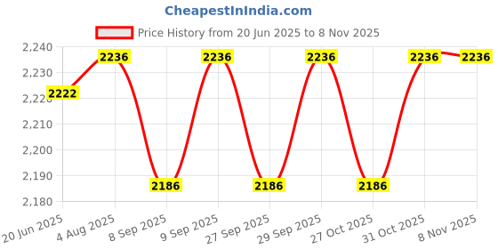 flipkart.com kobo Mini Pedal Exercise Cycle/Bike (with Digital Display of Many Functions) Mini Pedal Exerciser Cycle kobo Price History Graph from 20 Jun 2025 to 7 Nov 2025