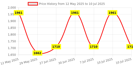 flipkart.com nimyank Mini Pedal Exercise Cycle/Bike (with Digital Display of Many Functions)1 Mini Pedal Exerciser Cycle nimyank Price History Graph from 12 May 2025 to 10 Jul 2025