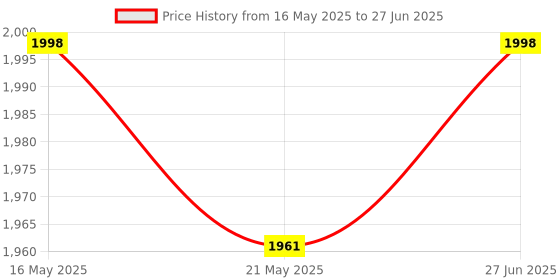 flipkart.com nimyank Mini Pedal Exercise Cycle/Bike (with Digital Display of Many Functions)2 Mini Pedal Exerciser Cycle nimyank Price History Graph from 16 May 2025 to 27 Jun 2025