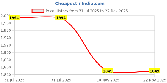 flipkart.com maitri enterprise Mini Pedal Exercise Cycle/Bike (with Digital Display of Many Functions)2 Mini Pedal Exerciser Cycle maitri enterprise Price History Graph from 31 Jul 2025 to 22 Nov 2025