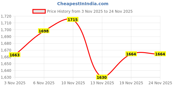 flipkart.com prefacto Mini Pedal Exercise for Home,Jym, Improve Blood Circulation Mini Pedal Exerciser Cycle prefacto Price History Graph from 3 Nov 2025 to 23 Nov 2025