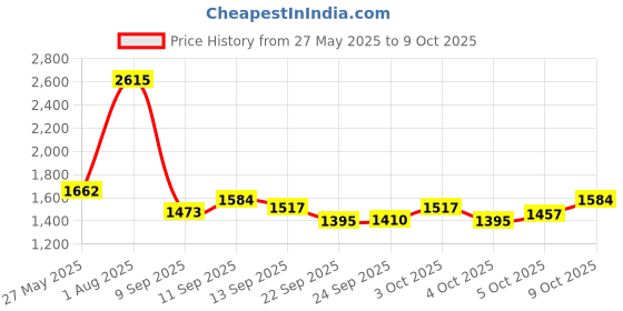 flipkart.com psr enterprises Mini Pedal Exerciser Cycle Foldable Home Use With Digital LCD Display Meter Mini Pedal Exerciser Cycle psr enterprises Price History Graph from 27 May 2025 to 9 Oct 2025