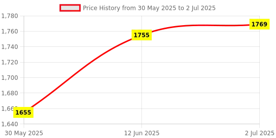 flipkart.com nhp traders Mini Pedal Exerciser Cycle Folding Pedal Exerciser Cycling Stepper Leg Trainer Mini Pedal Exerciser Cycle nhp traders Price History Graph from 30 May 2025 to 2 Jul 2025