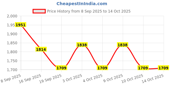 flipkart.com skyvokes Mini Pedal Exerciser Cycle + Hand Grip Strength Ball | Home Gym Fitness Combo Mini Pedal Exerciser Cycle skyvokes Price History Graph from 8 Sep 2025 to 13 Oct 2025