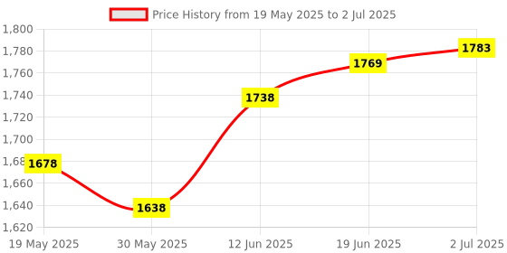 flipkart.com wegon Mini Pedal Exerciser Cycle Mini Pedal Exerciser Cycle wegon Price History Graph from 19 May 2025 to 2 Jul 2025