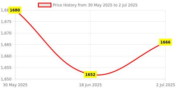 flipkart.com aw Mini Pedal Exerciser Cycle Mini Pedal Exerciser Cycle aw Price History Graph from 30 May 2025 to 2 Jul 2025