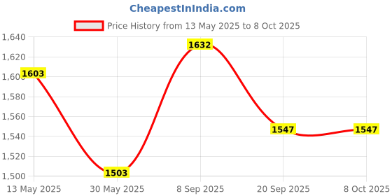 flipkart.com hvg traders Mini Pedal Exerciser Cycle Mini Pedal Exerciser Cycle hvg traders Price History Graph from 13 May 2025 to 8 Oct 2025
