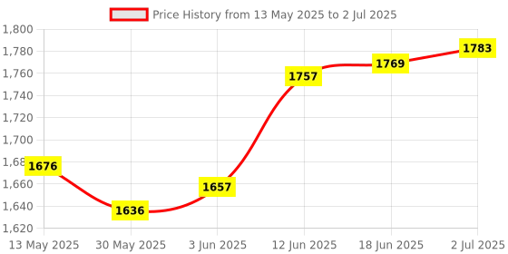 flipkart.com fitnesscare MINI PEDAL EXERCISER CYCLE WITH DIGITAL DISPLAY Mini Pedal Exerciser Cycle fitnesscare Price History Graph from 13 May 2025 to 2 Jul 2025