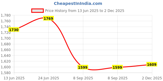 flipkart.com nhp traders MINI PEDAL EXERCISER CYCLE WITH DIGITAL DISPLAY Mini Pedal Exerciser Cycle nhp traders Price History Graph from 13 Jun 2025 to 2 Dec 2025